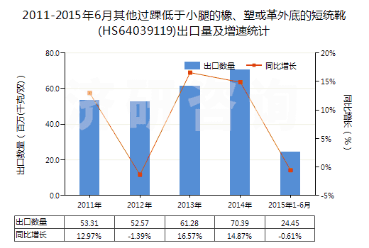 2011-2015年6月其他過踝低于小腿的橡、塑或革外底的短統(tǒng)靴(HS64039119)出口量及增速統(tǒng)計(jì)